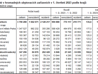 Cestovní ruch v Královéhradeckém kraji v 1. čtvrtletí 2023 - ubytovalo se 347 tisíc hostů, z toho byly tři čtvrtiny domácích