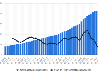 PayPal na nejnižších úrovních od roku 2017 📉