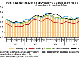 Nezaměstnanost v dubnu meziměsíčně poklesla v Libereckém kraji v dubnu 2023 dosáhla 3,83 %, úřady práce evidovaly 11 893 uchazečů o zaměstnání a v nabídce pracovních míst bylo 7 317 volných pozic