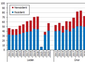 Oživení cestovního ruchu pokračovalo i začátkem roku 2023 - v hromadných ubytovacích zařízeních Jihočeského kraje se ubytovalo 193 tis. hostů