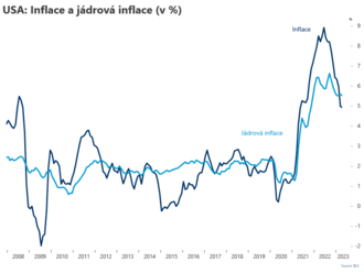 Americká inflace zůstala vysoko