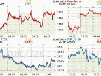 Akciové trhy: Pražská burza překvapila růstem, masivní zájem o ČEZ - Komentář