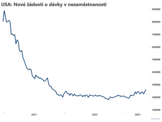 Počet žádostí o dávky v nezaměstnanosti stoupl  