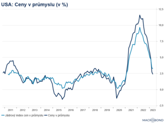 Ceny v průmyslu se snížily