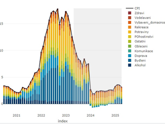 Česká inflace poklesla výrazněji díky potravinám