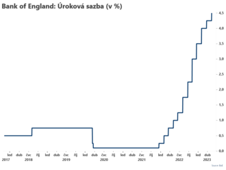 Bank of Englad zvyšuje sazby na 4,5 %