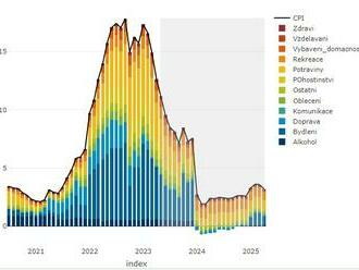 Česká inflace poklesla výrazněji díky potravinám, proti dalšímu růstu sazeb hovoří spíše vládní „konsolidační“ balíček