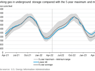 NATGAS po zprávě EIA mírně vzrostl