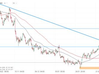 USDIDX poblíž trendové linie 💵 Dolarový index roste po komentáři člena Fedu Kashkariho