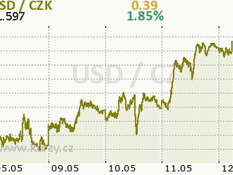 Dolar drží své zisky