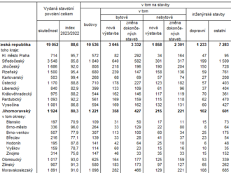 Stavební povolení v Jihomoravském kraji v 1. čtvrtletí 2023 - stavební úřady vydaly 1 924 stavebních povolení, oproti stejnému období roku 2022 je to o 473 méně