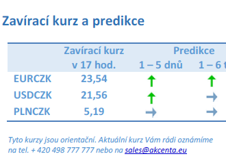 Vývoj na devizovém trhu – ranní zprávy 12.05.2023