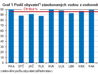 Vodovody a kanalizace v Moravskoslezském kraji v roce 2022 denní spotřeba vody v domácnostech 90,4 litru na osobu