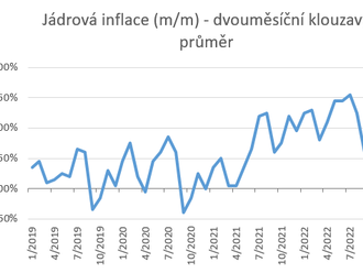 Inflace v ČR na ústupu  