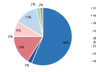 Ekonomická aktivita obyvatel v Praze podle Sčítání lidu, domů - z celkového počtu 1,3 milionu obyvatel téměř 60 % představuje pracovní sílu, zaměstnaných je 733,8 tisíc osob a nezměstnaných 32,6 tisíc osob