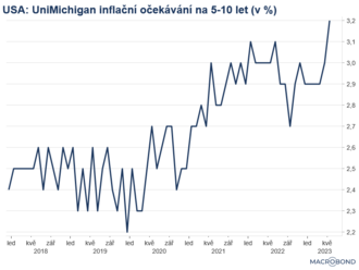 USA: Inflační očekávání nejvýše v tomto cyklu