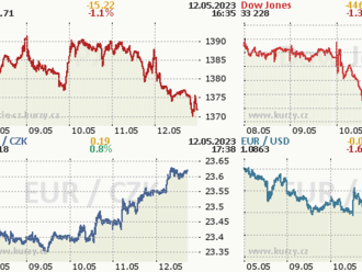Týden na akciových trzích: Pražská burza klesla, jinde kolem nuly - Komentář