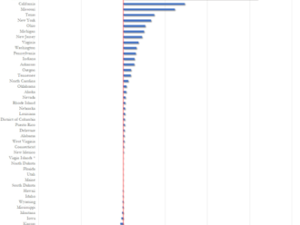 Stát Massachusetts má podezření na falešná data o žádostech o dávky v nezaměstnanosti!