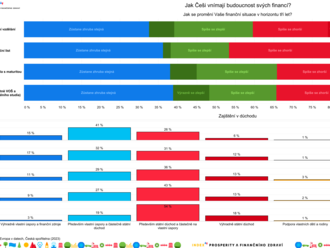 Nízké příjmy a obava z investování brání Čechům v tvorbě dostatečných úspor na stáří