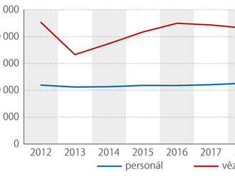 Statistika za mřížemi - dominantní většinu vězňů v Česku tvoří muži v produktivním věku,  k poslednímu dni roku 2022 pobývalo ve věznicích 17 498 odsouzených a 1 438 obviněných osob a 116 osob v detenčních ústavech