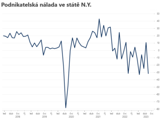 Podnikatelská nálada v N.Y. klesla  