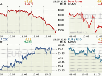 Akciové trhy: Pražská burza klesala od začátku dne, v čele ČEZ - Komentář
