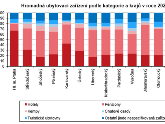 Kapacity ubytovacích zařízení podle kategorie v Libereckém kraji - 992 hromadných ubytovacích zařízení s kapacitou 15 591 pokojů a 47 155 lůžek, dominantní postavení mají penziony