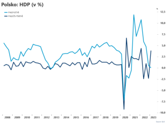 Polská ekonomika mezičtvrtletně vzrostla