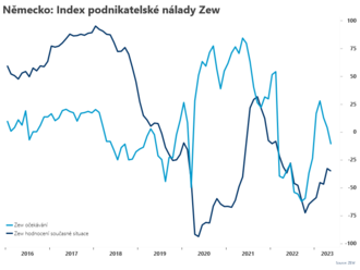 Index podnikatelské nálady Zew klesl  