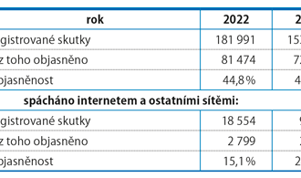 Jak se vyvíjí objasněnost trestných činů v kyberprostoru? Trestná činnost v online prostředí je v podstatě otiskem té reálné