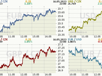 Koruna je dnes nejslabší za poslední dva měsíce  