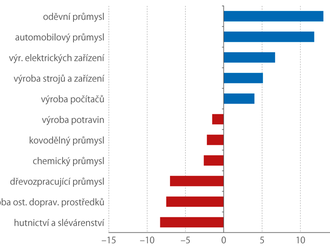 Průmysl v roce 2022 - produkce již dosáhla předcovidové úrovně, meziročně rostla jen velmi mírně, tahounem byl automobilový průmysl