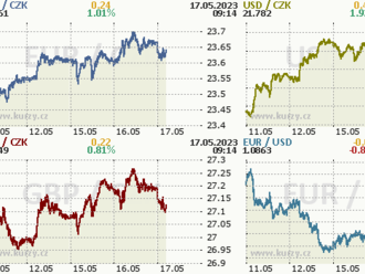 Koruna se přiblížila úrovni 23,70 EUR/CZK