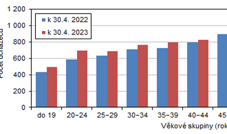 Nezaměstnanost v Karlovarském kraji k 30. 4. 2023 podle MPSV - úřad evidoval celkem 8 321 uchazečů o zaměstnání, kraj vykazoval třetí nevyšší podíl nezaměstnaných 4,20 % v rámci republiky