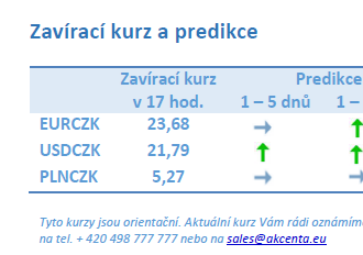 České koruně se včera na měnovém páru s eurem nedařilo, v průběhu dne zamířila k hladině 23,70 CZK/EUR.  - Vývoj na devizovém trhu – ranní zprávy 17.05.2023