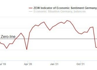 Německý ZEW zpátky pod nulou