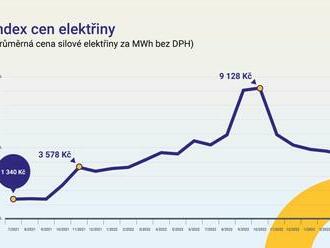 Ceny elektřiny i plynu klesají. Mohou však opět růst, odborníci radí zafixovat si cenu nyní