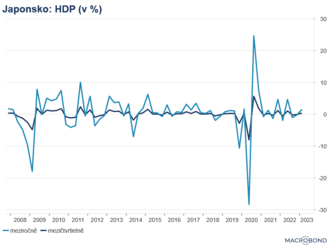Japonská ekonomika roste rychleji, než se očekávalo