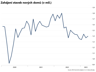 Počet zahájených staveb nových domů stoupl  