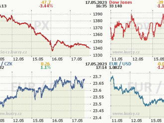 Akciové trhy: Pražská burza klesla i ve středu, pátý den v řadě - Komentář
