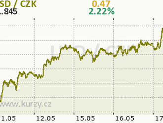 Western Alliance Bancorp získává téměř 10 % po přílivu vkladů ve výši 2 miliard USD