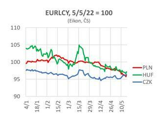 Koruna korigovala jarní posílení. Vývoj kurzu středoevropských měn k euru v posledních týdnech vedl ke smazání veškerého posilovacího náskoku, který koruna oproti HUF a PLN získala během loňska