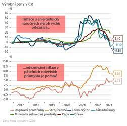 Výrobní inflace hlásí výraznější šlápnutí na brzdu