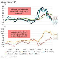 Výrobní inflace hlásí výraznější šlápnutí na brzdu - Jan Bureš