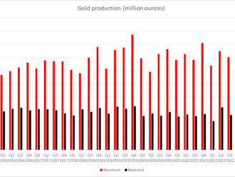 Akcia týždňa - Newmont  