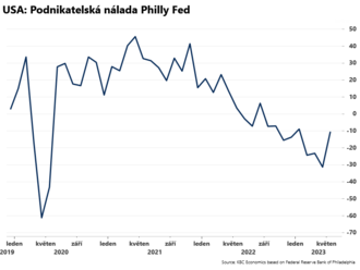 Podnikatelská nálada Philly Fed se zlepšila  