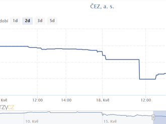 Vláda dnes připravila ČEZ o 46 miliard korun jeho hodnoty. Raiffeisenbank předvídá prudký pád akcií ČEZ z nynějších 1050 jen na 600 korun za kus, tlačí tím pádem akcie ČEZ dolů také