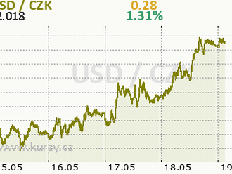 Navýšení dluhového stropu o něco blíže, akcie, dolar i výnosy rostou - Ranní komentář