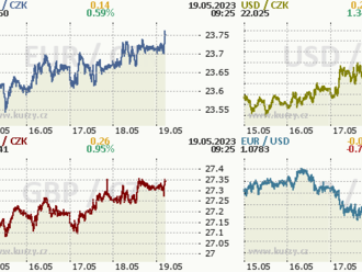 Koruna atakovala hranici 23,70 EUR/CZK