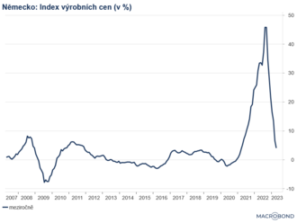 Výrobní ceny v Německu klesly  